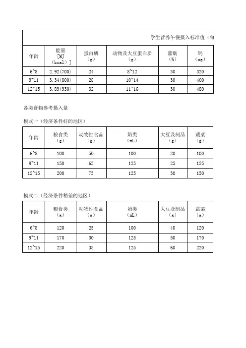 中小学生营养午餐摄入标准值