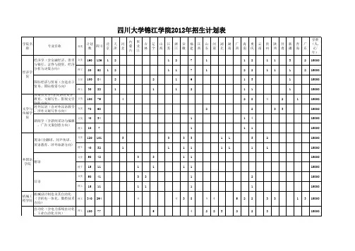 四川大学锦江学院2012年招生计划表