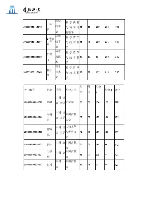 2019清华大学人文学院复试名单