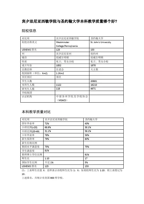宾夕法尼亚西敏学院与圣约翰大学本科教学质量对比