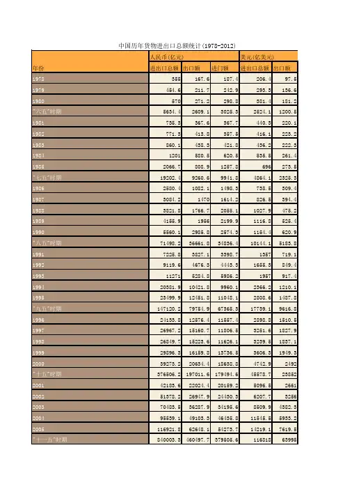 中国历年货物进出口总额统计(1978-2012)