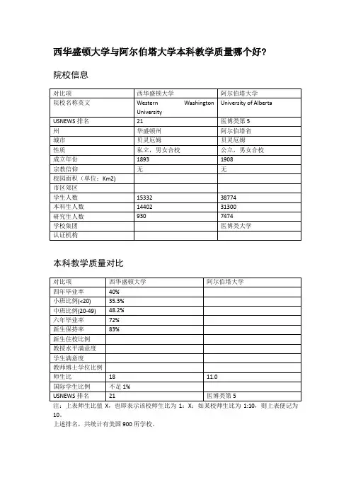 西华盛顿大学与阿尔伯塔大学本科教学质量对比