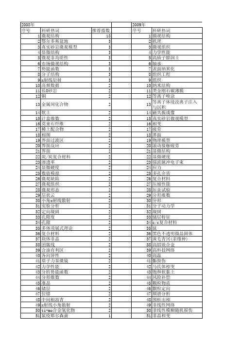 【国家自然科学基金】_微观结构特征_基金支持热词逐年推荐_【万方软件创新助手】_20140730