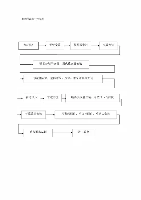 消防系统工艺流程图施工组织设计常用流程图集