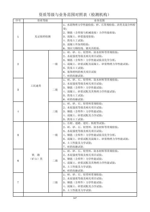 15、资质等级与业务范围对照表