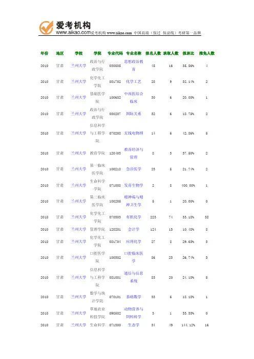 2010年兰州大学报录比