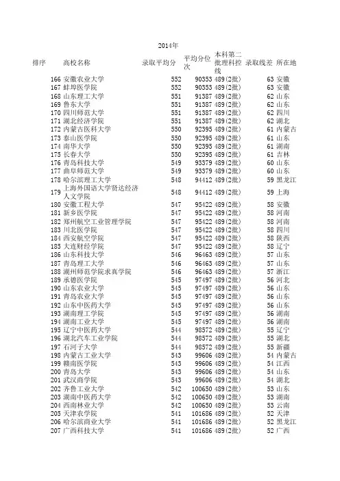 全国各二本大学2014年在山东理科录取分数线排名