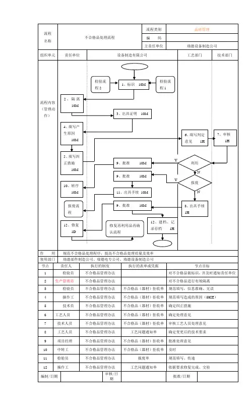 不合格品处理流程 2