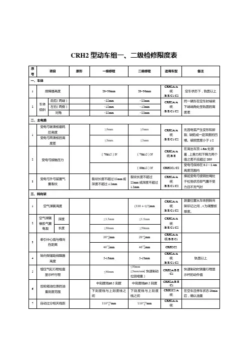 新运规-检修限度表