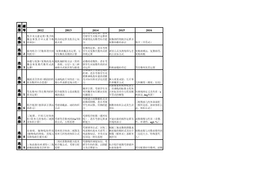 2012--2016年高考数学(文理)考点分布统计表