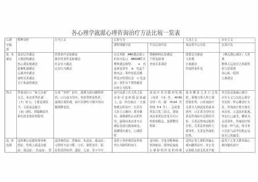 各心理学流派心理咨询治疗方法比较