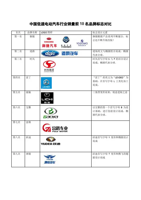 中国低速电动汽车行业销量前10名品牌标志对比