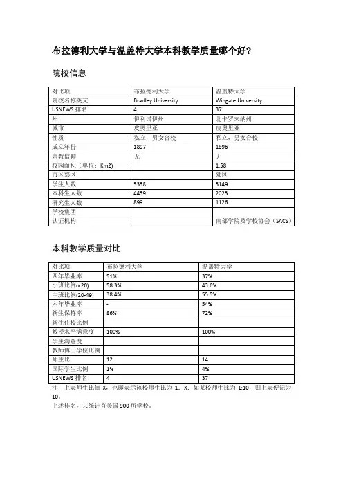 布拉德利大学与温盖特大学本科教学质量对比