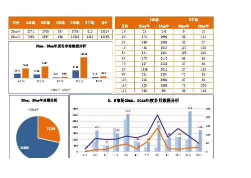 市场数据图表分析EXCEL模板
