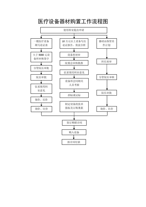 医院医疗设备器材购置工作流程图