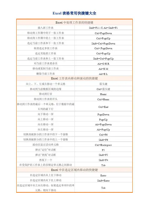 Excel表格常用快捷键大全 2
