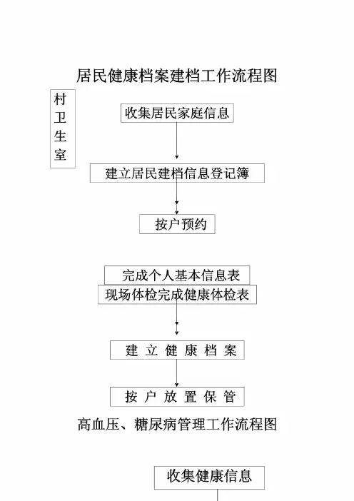 居民健康档案建档工作流程图