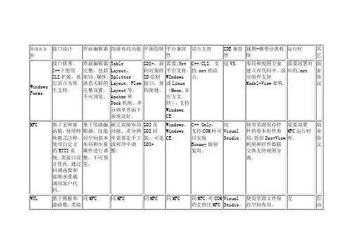 C++下Windows Forms + MFC + WTL + wxWidgets + Qt + GTK+ 非官方综合比较