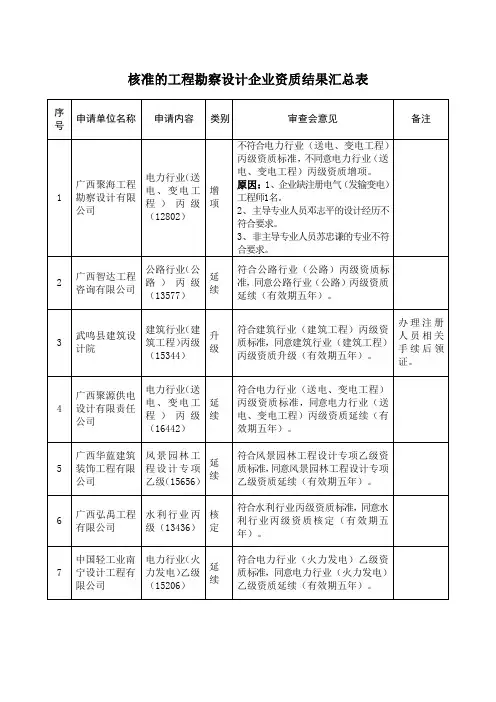 核准的工程勘察设计企业资质结果汇总表