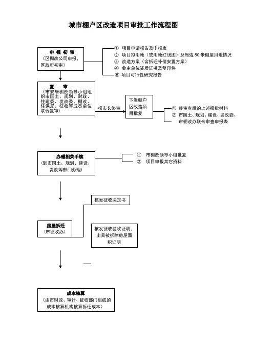 城市棚户区改造项目审批工作流程图