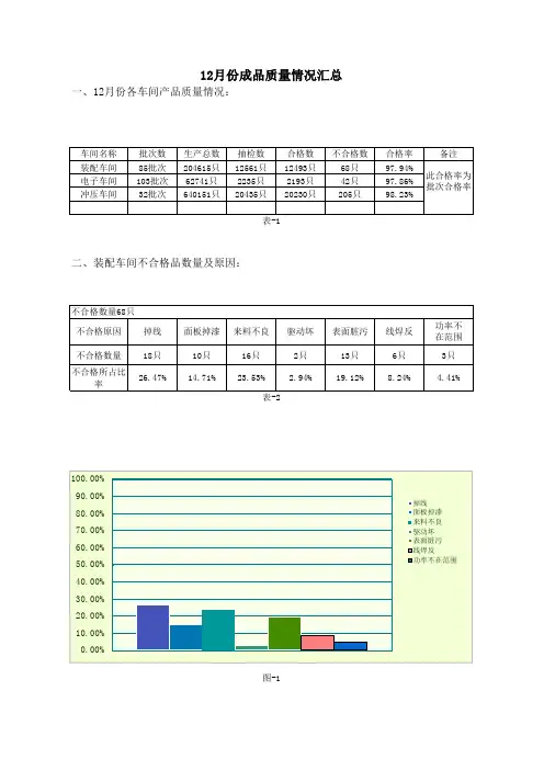 质量情况报告