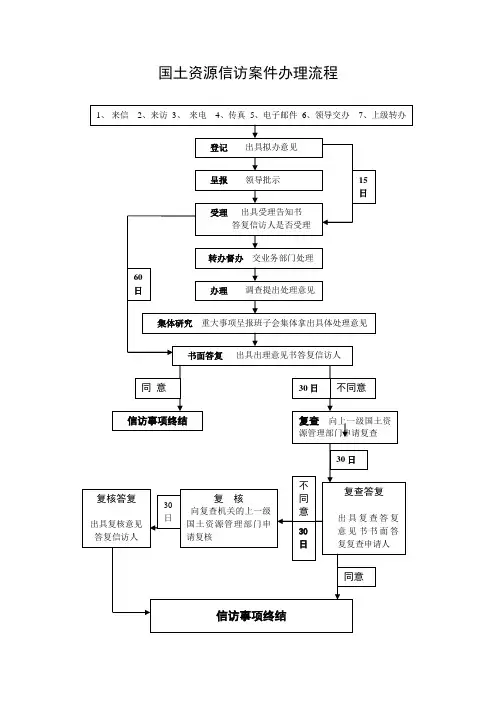国土资源信访案件办理流程图(145×120) (2)