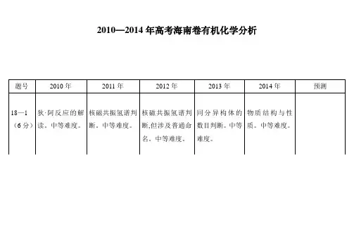近五年海南高考化学卷分析