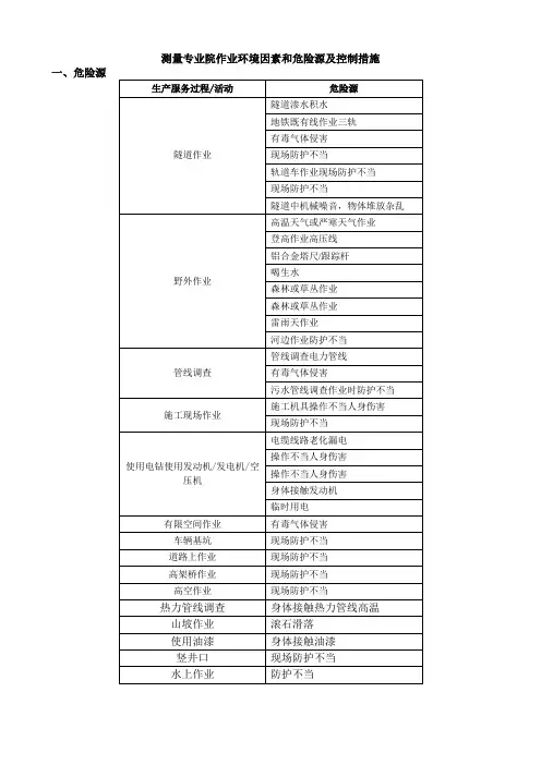 环境因素危险源及控制措施