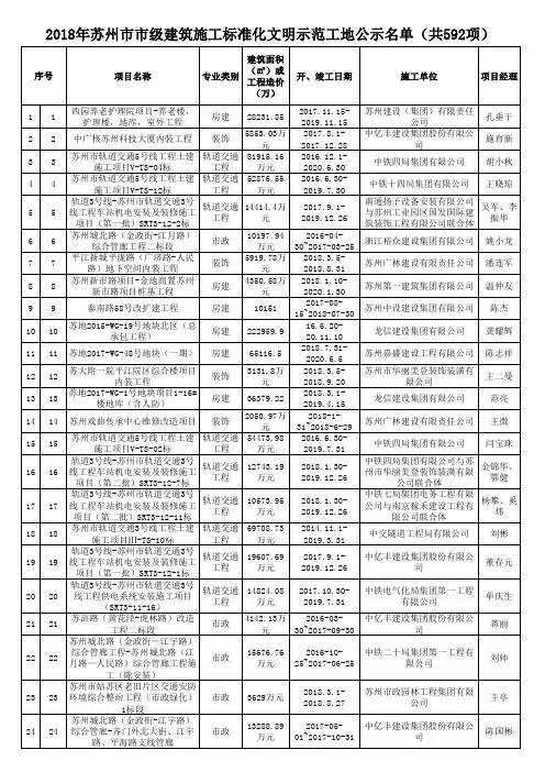 2018年度拟授予苏州市建筑施工标准化文明示范工地(平安工地)名单