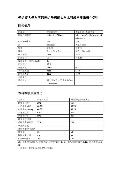 爱达荷大学与明尼苏达圣玛丽大学本科教学质量对比