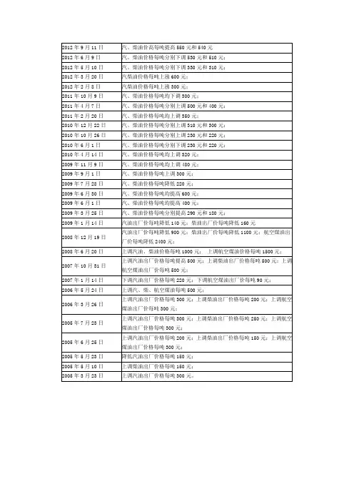汽柴油价格调整记录表