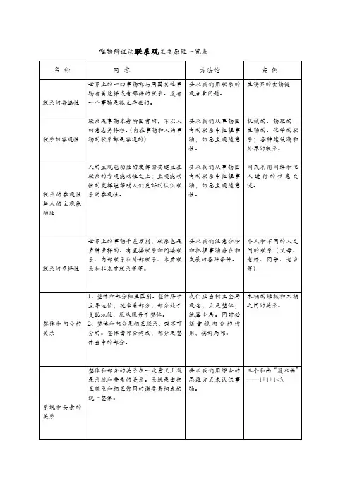 唯物辩证法主要原理一览表[1]