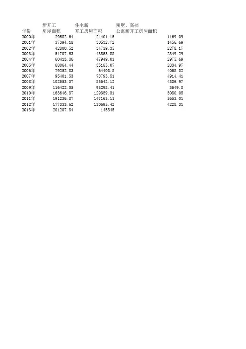 2000-2013年房地产开发面积数据