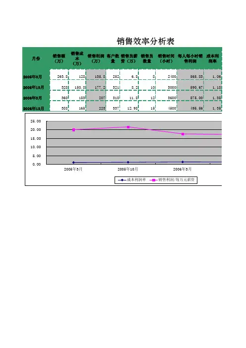 销售效率分析
