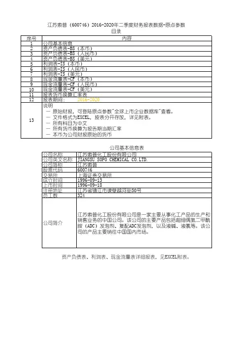 江苏索普(600746)2016-2020年二季度财务报表数据-原点参数