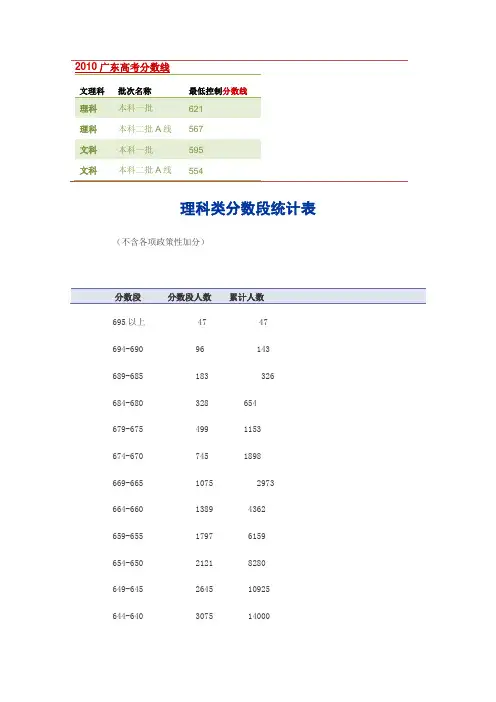 2010年高考分数线及各分数层人数