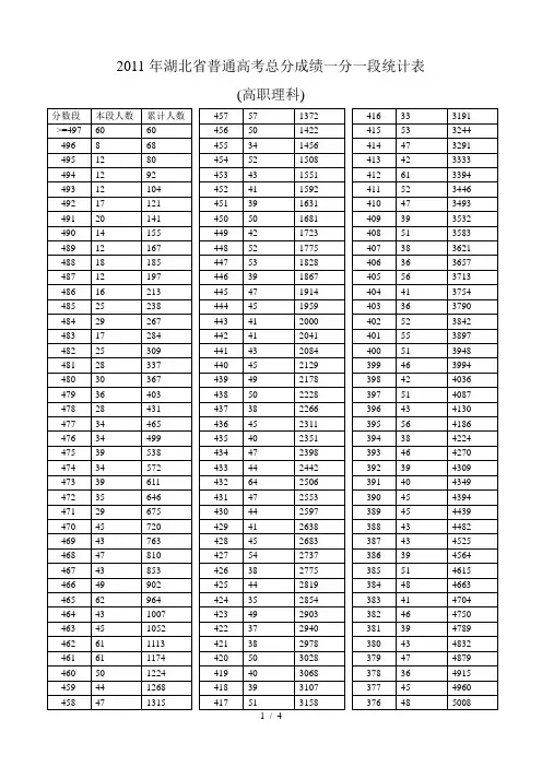 2015年湖北省普通高考总分成绩一分一段统计表(高职理科)