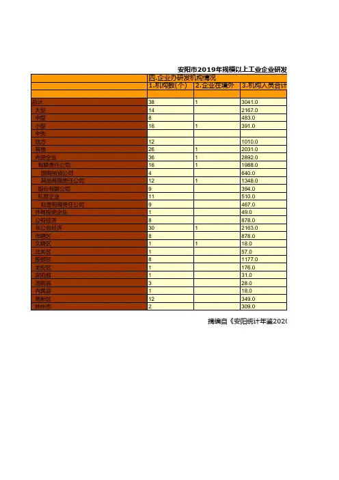 安阳市年鉴2020：2019年工业企业研发机构情况统计