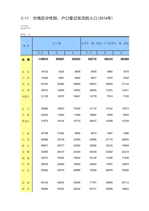 2017年统计年鉴 2-11 分地区分性别、户口登记状况的人口(2016年)_
