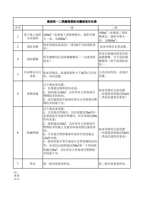 一二类建筑消防问题差别对比表
