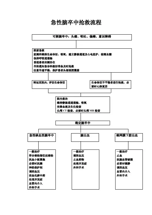 急性脑卒中抢救流程