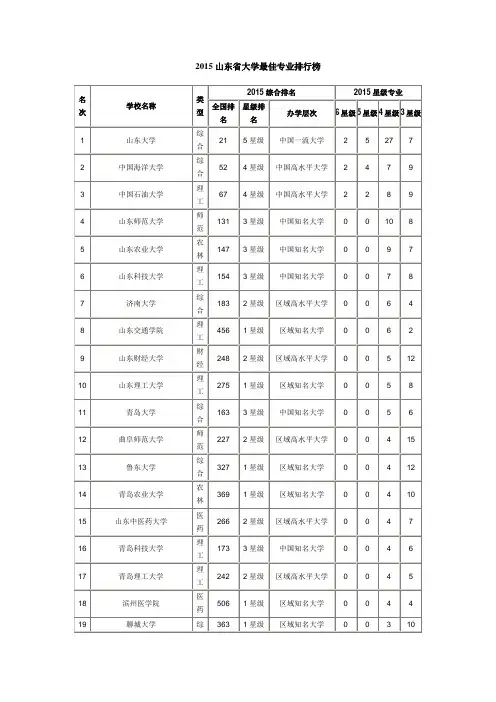 2015大学什么专业好-2015山东省大学最佳专业排行榜