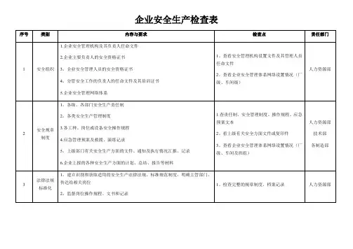 企业安全生产检查表