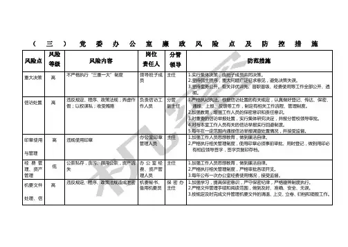 党委办公室廉政风险点及防控措施 2