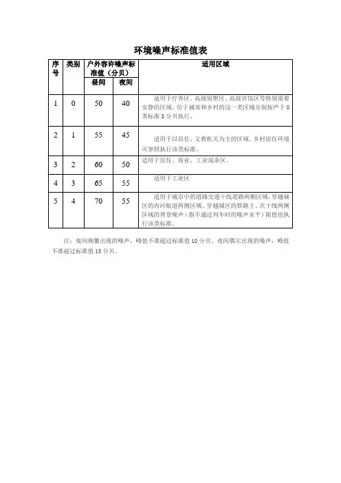 噪声标准值表