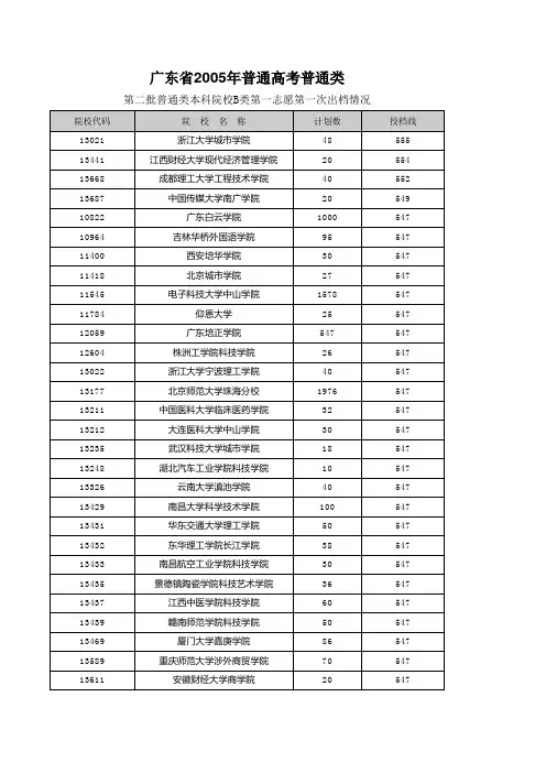 广东2005高考录取第二批普通类本科院校B类第一志愿出档情况表
