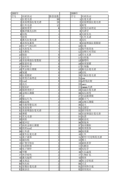 【国家自然科学基金】_拉曼光谱_基金支持热词逐年推荐_【万方软件创新助手】_20140730