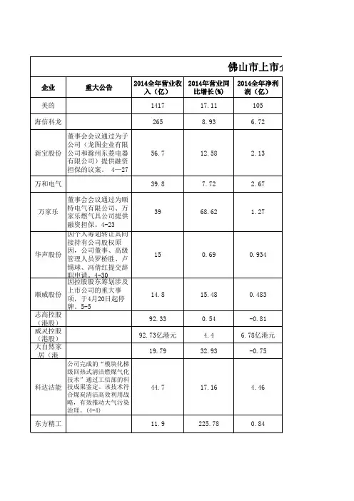 佛山市上市企业名单及简报(2014年年报数据)