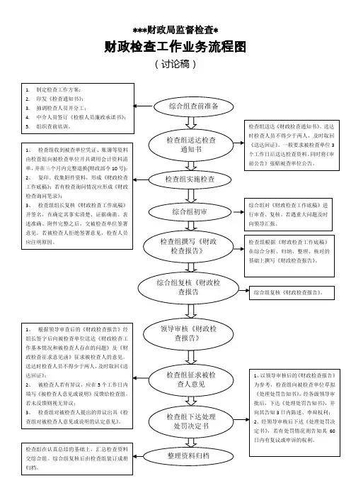 财政监督检查工作流程图1