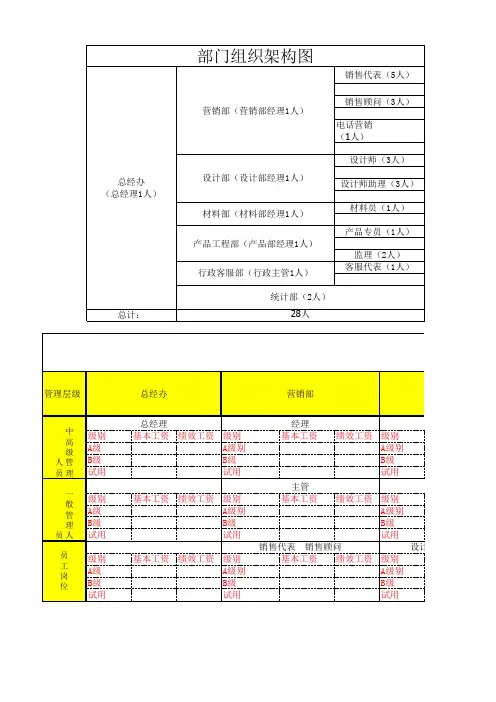 部门组织架构图+薪酬体系表